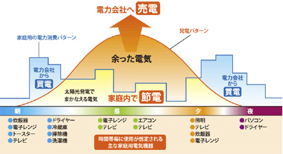 電気のもったいないをなくしたい！
