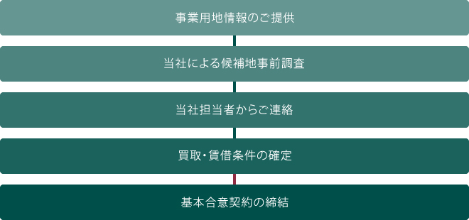 事業用地買取・賃借までの流れ