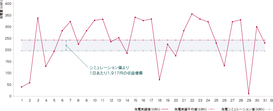 宮崎ソーラーファーム発電実績