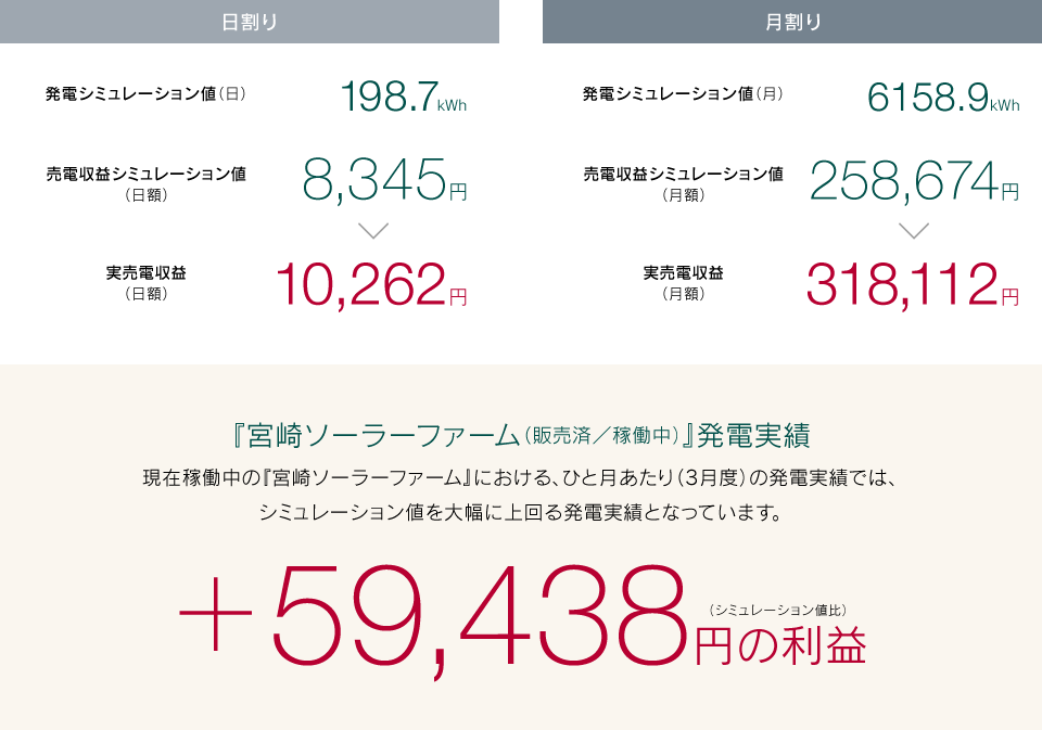 宮崎ソーラーファーム発電実績