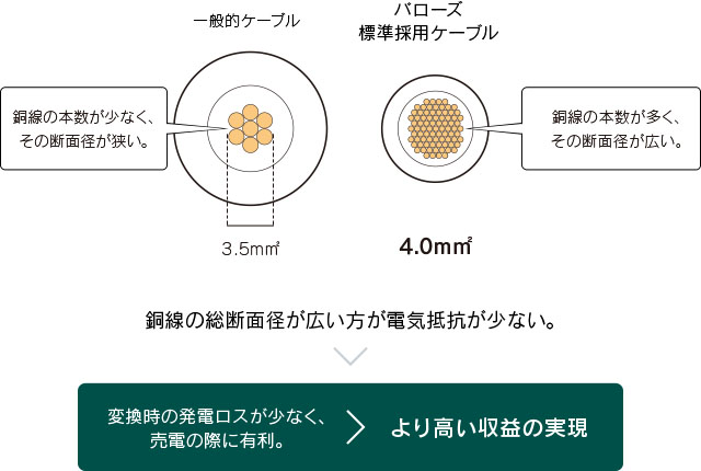 電気ケーブルの断面径