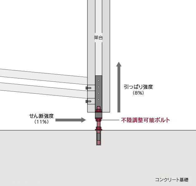 ※保有耐力：100％（上記は宮崎ソーラーファームに対するものです。）