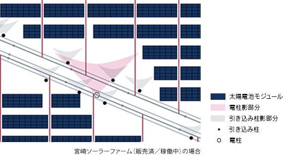 宮崎ソーラーファームの場合